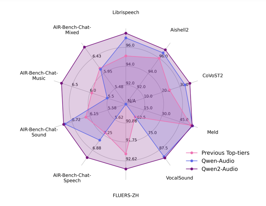 Qwen2-Audio Performance