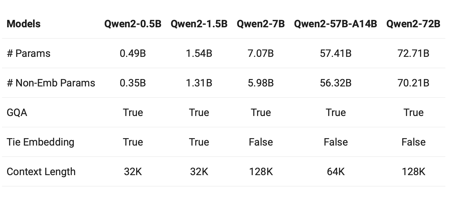 Qwen2 Language Model Evaluation