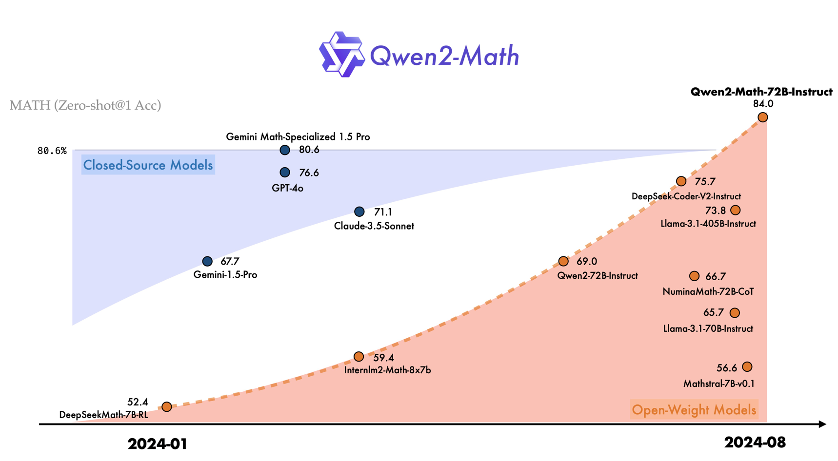 Qwen2-Math