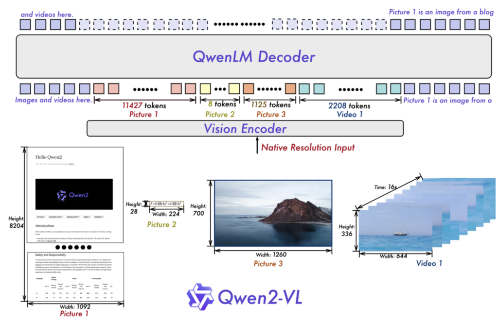 Qwen2-VL Model Architecture